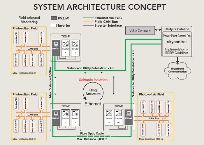 TKS-P System architecture concept solar inverter, solar central inverter, solar string inverter, solar monitoring, solar supervision, solar construction, pv inverter, pv string inverter, pv central inverter, solar solutions, protect, Power PV, arrayGuard, software, solar, sun, container solutions, pv solutions, outdoor solutions, outdoor, outdoor pv, container, turnkey platform
