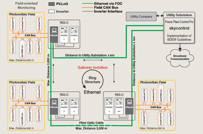 TKS-C System architecture TKS-C System architecture, solar inverter, solar central inverter, solar string inverter, solar monitoring, solar supervision, solar construction, pv inverter, pv string inverter, pv central inverter, solar solutions, protect, Power PV, arrayGuard, software, solar, sun, container solutions, pv solutions, outdoor solutions, outdoor, outdoor pv, container